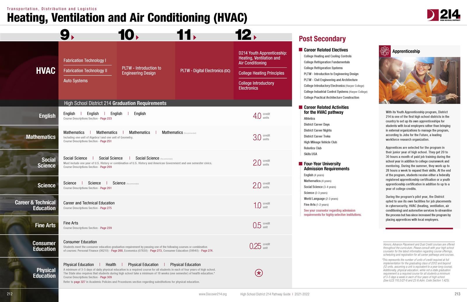 Heating, Ventilation & Air Conditioning (HVAC) 